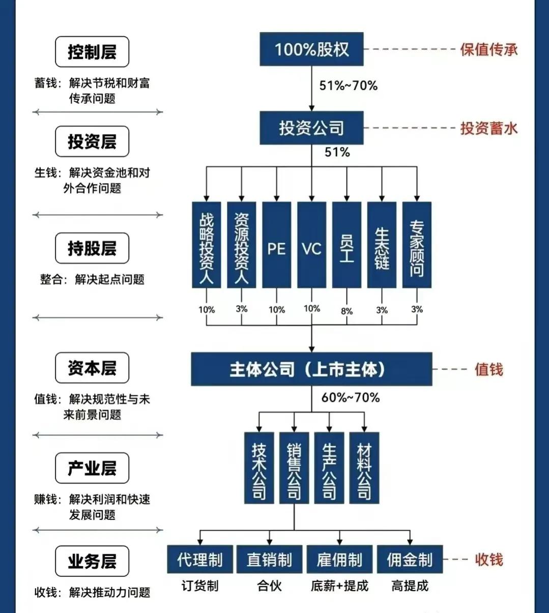 咸阳市化工股权架构设计(化工股权架构设计方案)